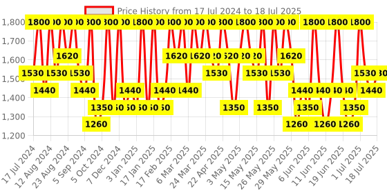 tatacliq.com Max Factor Facefinity Compact Foundation 083 Warm Toffee - 10 gm max factor Price History Graph from 17 Jul 2024 to 4 Jul 2025