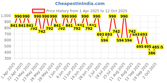 tatacliq.com Max Factor Facefinity Highlighter Powder 001 Nude Beam - 8 gm max factor Price History Graph from 1 Apr 2025 to 12 Oct 2025
