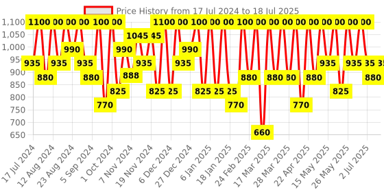tatacliq.com Max Factor Facefinity Multi-Perfector Concealer 3C - 11 ml max factor Price History Graph from 17 Jul 2024 to 4 Jul 2025