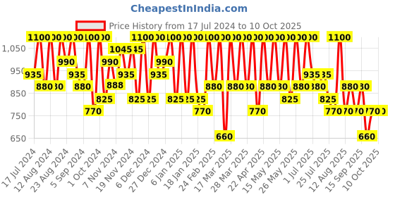tatacliq.com Max Factor Facefinity Multi-Perfector Concealer 4N - 11 ml max factor Price History Graph from 17 Jul 2024 to 9 Oct 2025