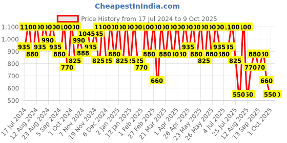 tatacliq.com Max Factor Facefinity Multi-Perfector Concealer 6N - 11 ml max factor Price History Graph from 17 Jul 2024 to 9 Oct 2025