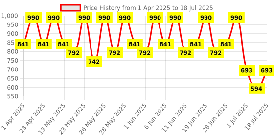 tatacliq.com Max Factor Facefinity Powder Highlighter 002 Golden Hour - 8 gm max factor Price History Graph from 1 Apr 2025 to 4 Jul 2025