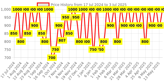 tatacliq.com Max Factor Facefinity Universal Primer - 30 ml max factor Price History Graph from 17 Jul 2024 to 3 Jul 2025