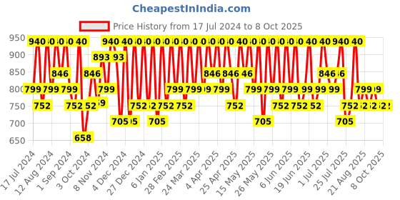 tatacliq.com Max Factor False Lash Effect Mascara Black - 13.1 ml max factor Price History Graph from 17 Jul 2024 to 7 Oct 2025