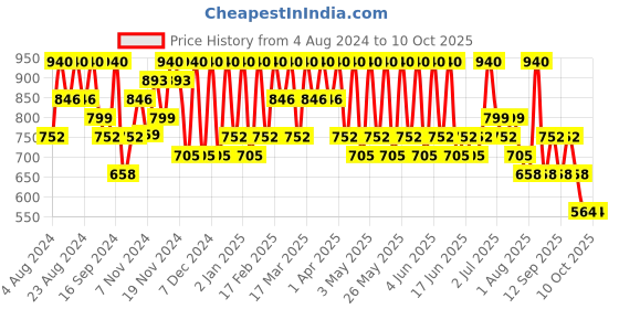tatacliq.com Max Factor False Lash Effect Mascara Deep Raven Black - 13 ml max factor Price History Graph from 4 Aug 2024 to 9 Oct 2025