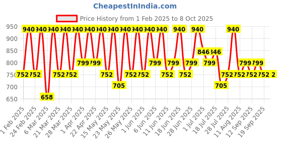 tatacliq.com Max Factor False Lash Epic Mascara Black - 13 ml max factor Price History Graph from 1 Feb 2025 to 8 Oct 2025