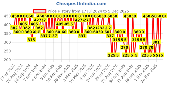tatacliq.com Max Factor Kohl Pencil Brown - 4 gm max factor Price History Graph from 17 Jul 2024 to 4 Dec 2025