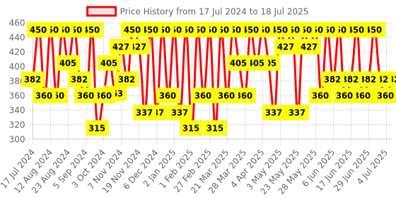 tatacliq.com Max Factor Kohl Pencil Charcoal Grey - 4 gm max factor Price History Graph from 17 Jul 2024 to 4 Jul 2025