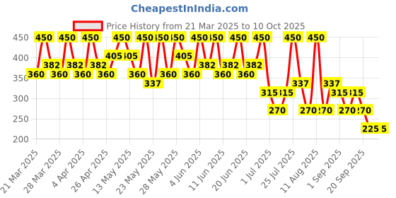 tatacliq.com Max Factor Kohl Pencil Cobalt Blue - 4 gm max factor Price History Graph from 21 Mar 2025 to 9 Oct 2025