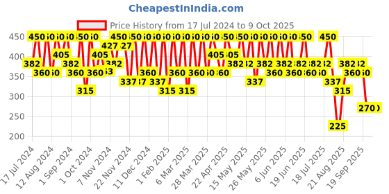 tatacliq.com Max Factor Kohl Pencil Ice Blue - 4 gm max factor Price History Graph from 17 Jul 2024 to 9 Oct 2025