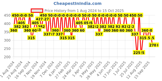 tatacliq.com Max Factor Kohl Pencil Olive - 4 gm max factor Price History Graph from 1 Aug 2024 to 14 Oct 2025