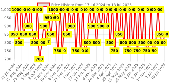 tatacliq.com Max Factor Lasting Performance Setting Spray - 100 ml max factor Price History Graph from 17 Jul 2024 to 4 Jul 2025