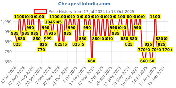 tatacliq.com Max Factor Lipfinity Lip Colour + Top Coat 040 Vivacious max factor Price History Graph from 17 Jul 2024 to 13 Oct 2025