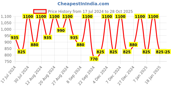 tatacliq.com Max Factor Lipfinity Lip Colour + Top Coat 070 Spicy max factor Price History Graph from 17 Jul 2024 to 27 Oct 2025