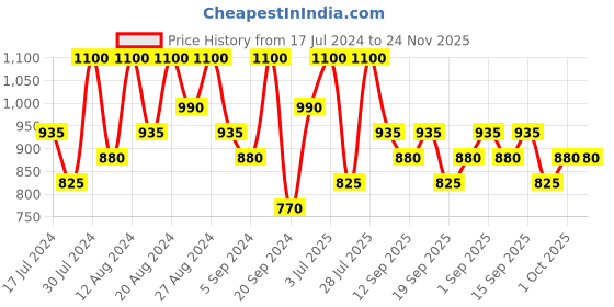 tatacliq.com Max Factor Lipfinity Lip Colour + Top Coat 108 Frivolous max factor Price History Graph from 17 Jul 2024 to 24 Nov 2025
