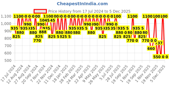 tatacliq.com Max Factor Lipfinity Lip Colour + Top Coat 120 Hot max factor Price History Graph from 17 Jul 2024 to 5 Dec 2025