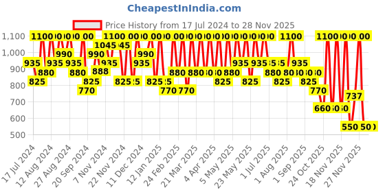 tatacliq.com Max Factor Lipfinity Lip Colour + Top Coat 125 So Glamorous max factor Price History Graph from 17 Jul 2024 to 27 Nov 2025
