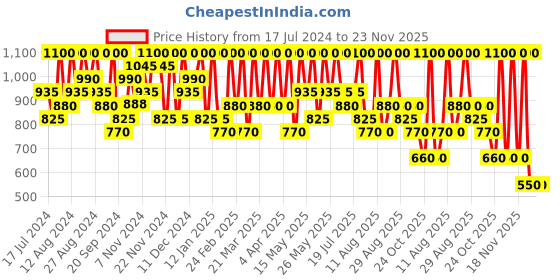 tatacliq.com Max Factor Lipfinity Lip Colour + Top Coat 130 Luscious max factor Price History Graph from 17 Jul 2024 to 23 Nov 2025