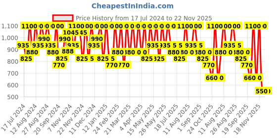 tatacliq.com Max Factor Lipfinity Lip Colour + Top Coat 140 Charming max factor Price History Graph from 17 Jul 2024 to 22 Nov 2025