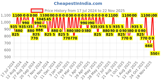 tatacliq.com Max Factor Lipfinity Lip Colour + Top Coat 335 Just In Love max factor Price History Graph from 17 Jul 2024 to 22 Nov 2025