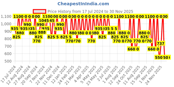 tatacliq.com Max Factor Lipfinity Lip Colour + Top Coat Rising Star max factor Price History Graph from 17 Jul 2024 to 30 Nov 2025