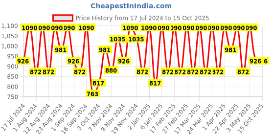 tatacliq.com Max Factor Masterpiece 2 IN 1 Lash Wow Mascara 01 Black - 7 ml max factor Price History Graph from 17 Jul 2024 to 14 Oct 2025