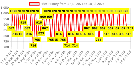 tatacliq.com Max Factor Masterpiece Matte Liquid Eyeliner 02 Charcoal - 1.7 ml max factor Price History Graph from 17 Jul 2024 to 4 Jul 2025