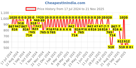 tatacliq.com Max Factor Masterpiece Matte Liquid Eyeliner 03 Espresso - 1.7 ml max factor Price History Graph from 17 Jul 2024 to 20 Nov 2025