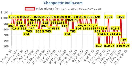 tatacliq.com Max Factor Masterpiece Matte Liquid Eyeliner 04 Navy - 1.7 ml max factor Price History Graph from 17 Jul 2024 to 20 Nov 2025