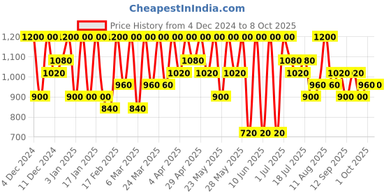 tatacliq.com Max Factor Miracle Pure Concealer 02 - 7.8 ml max factor Price History Graph from 4 Dec 2024 to 8 Oct 2025