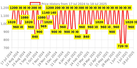 tatacliq.com Max Factor Miracle Pure Concealer 03 - 7.8 ml max factor Price History Graph from 17 Jul 2024 to 4 Jul 2025