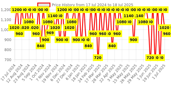 tatacliq.com Max Factor Miracle Pure Concealer 04 - 7.8 ml max factor Price History Graph from 17 Jul 2024 to 4 Jul 2025
