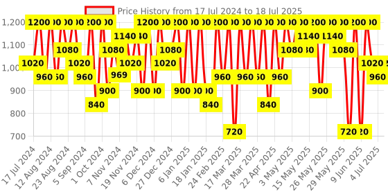 tatacliq.com Max Factor Miracle Pure Concealer 05 - 7.8 ml max factor Price History Graph from 17 Jul 2024 to 4 Jul 2025