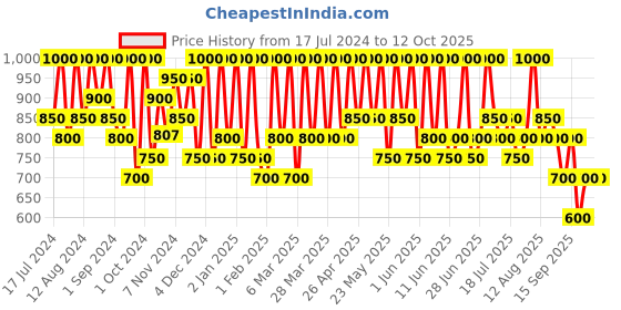 tatacliq.com Max Factor Miracle Pure Eye Enhancer 04 Honey - 10 ml max factor Price History Graph from 17 Jul 2024 to 11 Oct 2025