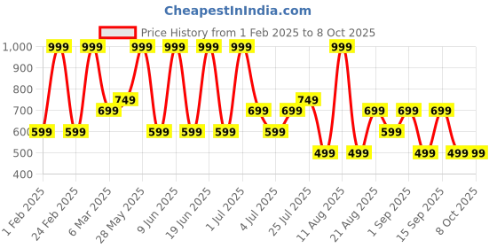 tatacliq.com Max Factor Priyanka Chopra Jonas Colour Elixir Lip Pencil 001 Mauve Love - 1.8 gm max factor Price History Graph from 1 Feb 2025 to 8 Oct 2025