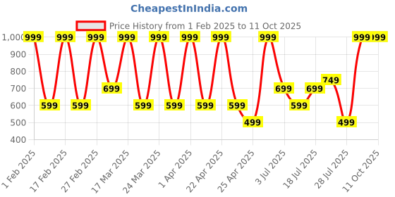tatacliq.com Max Factor Priyanka Chopra Jonas Colour Elixir Lip Pencil 002 Azalea Bliss - 1.8 gm max factor Price History Graph from 1 Feb 2025 to 10 Oct 2025