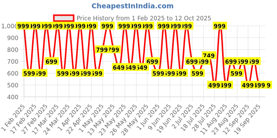 tatacliq.com Max Factor Priyanka Chopra Jonas Colour Elixir Lip Pencil 003 Hibiscus Flower - 1.8 gm max factor Price History Graph from 1 Feb 2025 to 12 Oct 2025