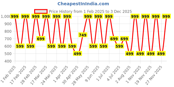 tatacliq.com Max Factor Priyanka Chopra Jonas Colour Elixir Lip Pencil 004 Orange Grace - 1.8 gm max factor Price History Graph from 1 Feb 2025 to 2 Dec 2025