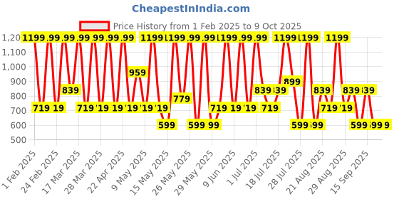 tatacliq.com Max Factor Priyanka Chopra Jonas Eyeshadow Stick 001 Berry Bloom - 1.64 gm max factor Price History Graph from 1 Feb 2025 to 9 Oct 2025