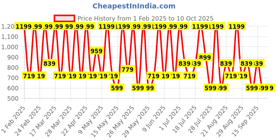 tatacliq.com Max Factor Priyanka Chopra Jonas Eyeshadow Stick 002 Daisy Dance - 1.64 gm max factor Price History Graph from 1 Feb 2025 to 10 Oct 2025