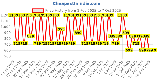 tatacliq.com Max Factor Priyanka Chopra Jonas Eyeshadow Stick 003 Petunia Sparkle - 1.64 gm max factor Price History Graph from 1 Feb 2025 to 6 Oct 2025