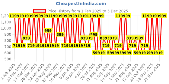 tatacliq.com Max Factor Priyanka Chopra Jonas Eyeshadow Stick 004 Sapphire Bouquet - 1.64 gm max factor Price History Graph from 1 Feb 2025 to 2 Dec 2025