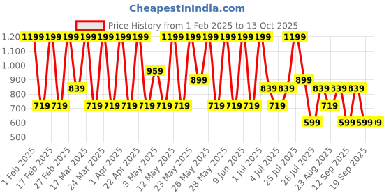 tatacliq.com Max Factor Priyanka Chopra Jonas Eyeshadow Stick 005 Roaring Rose - 1.64 gm max factor Price History Graph from 1 Feb 2025 to 12 Oct 2025