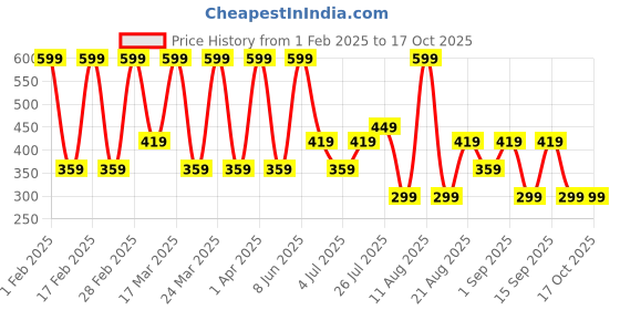 tatacliq.com Max Factor Priyanka Chopra Jonas Miracle Pure Nail Polish 207 Petal Dreams - 12 ml max factor Price History Graph from 1 Feb 2025 to 16 Oct 2025