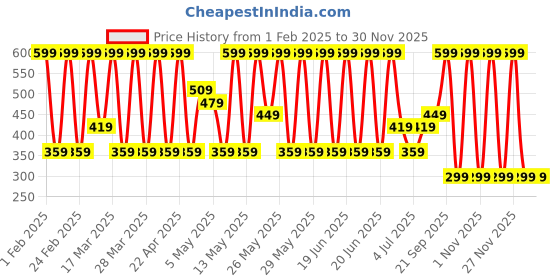 tatacliq.com Max Factor Priyanka Chopra Jonas Miracle Pure Nail Polish 310 Flourishing Lilac - 12 ml max factor Price History Graph from 1 Feb 2025 to 30 Nov 2025