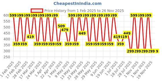 tatacliq.com Max Factor Priyanka Chopra Jonas Miracle Pure Nail Polish 410 Bold Marigold - 12 ml max factor Price History Graph from 1 Feb 2025 to 25 Nov 2025