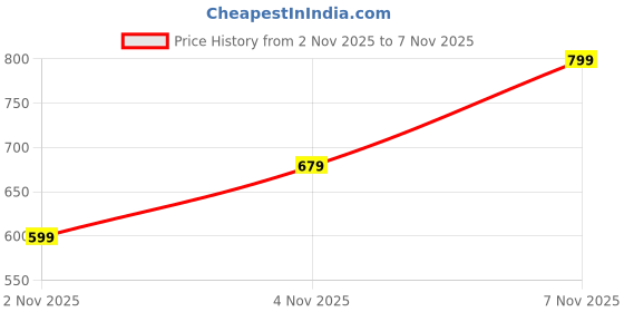 tatacliq.com maybelline new york Maybelline Lash Sensational Sky High Mascara Cosmic Black, Easy Wash - 7.2 ml maybelline new york Price History Graph from 2 Nov 2025 to 7 Nov 2025