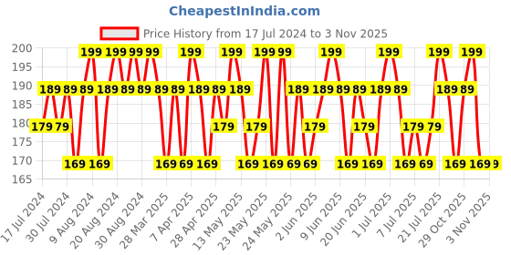 tatacliq.com Maybelline New York Baby Lips SPF 20 - Manhattan Mauve, 4g maybelline new york Price History Graph from 17 Jul 2024 to 2 Nov 2025