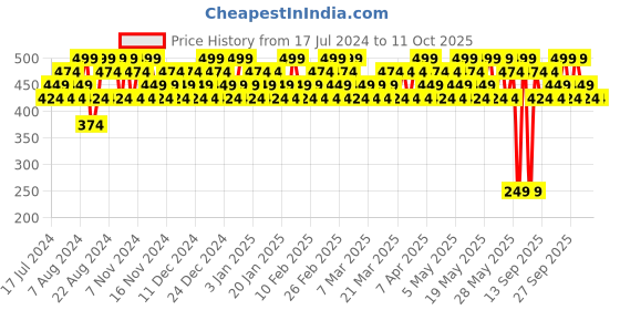 tatacliq.com Maybelline New York Color Rivals Duo Eyeshadow Palette Assertive x Coy - 3 gm maybelline new york Price History Graph from 17 Jul 2024 to 11 Oct 2025