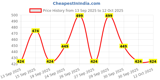 tatacliq.com Maybelline New York Color Rivals Duo Eyeshadow Palette Chill x Daring - 3 gm maybelline new york Price History Graph from 13 Sep 2025 to 12 Oct 2025